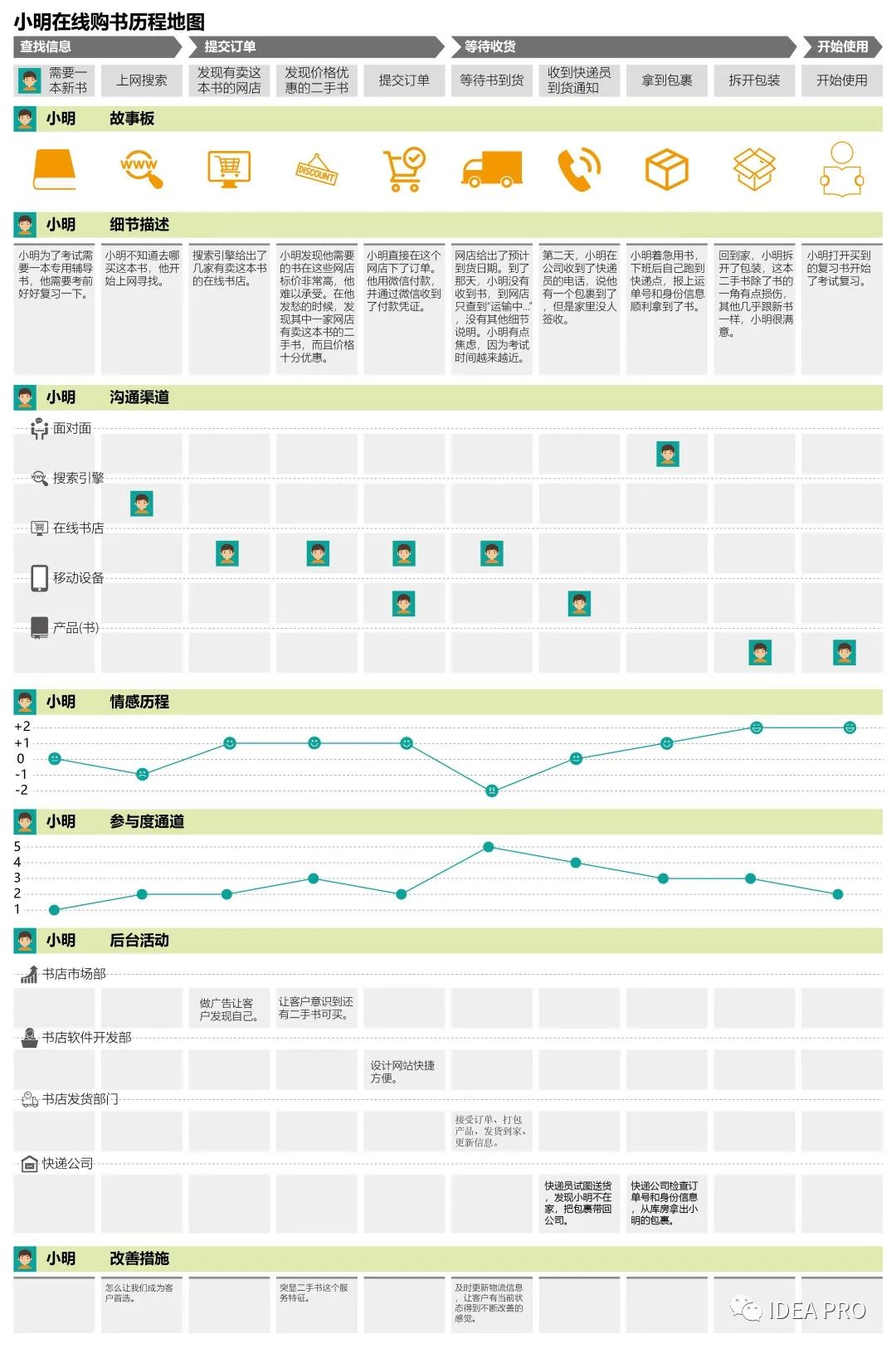 客户历程地图最佳实践——改善在线购书的体验