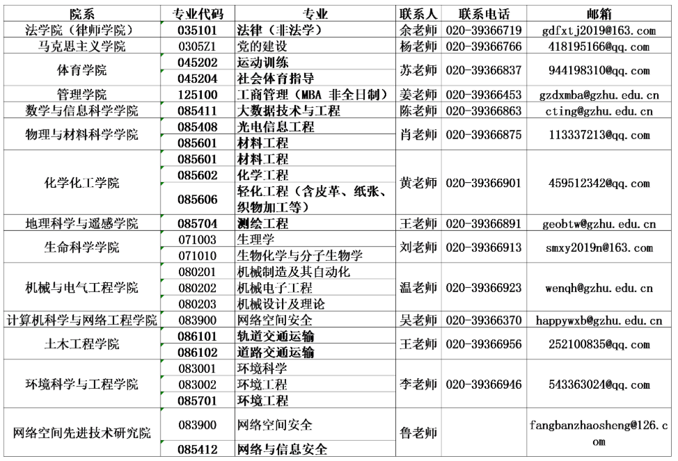 广州大学考研复试基本分数线公布，最高达418分