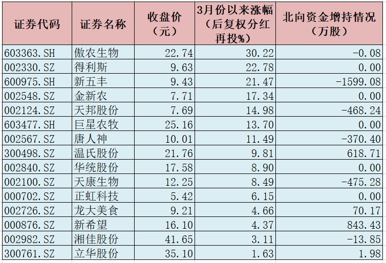 猪肉板块月内涨超2% 4只个股获北向资金重点布局