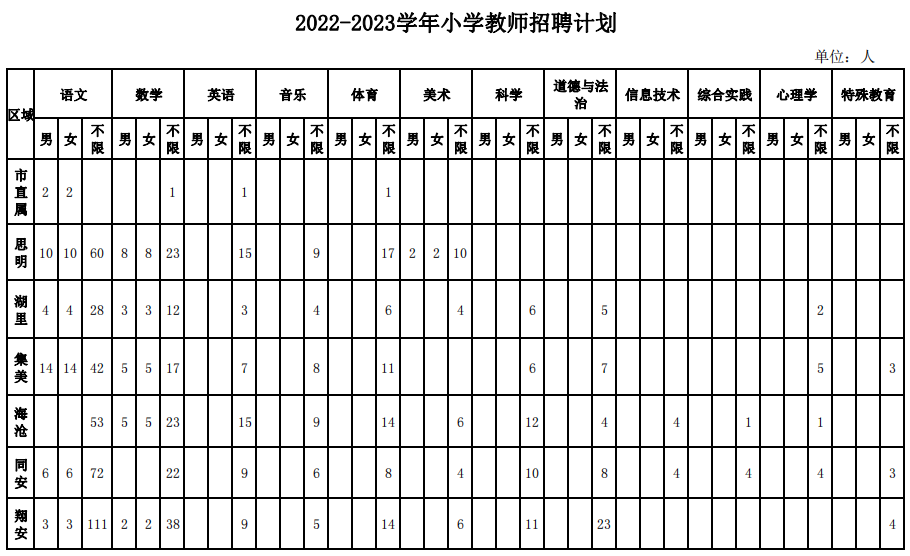 全部編內！福建多地多所學校招聘教師超2000人