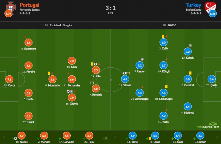 若塔居首C罗第二(葡萄牙vs土耳其评分：奥塔维奥7.9最高 若塔7.5 C罗6.8)