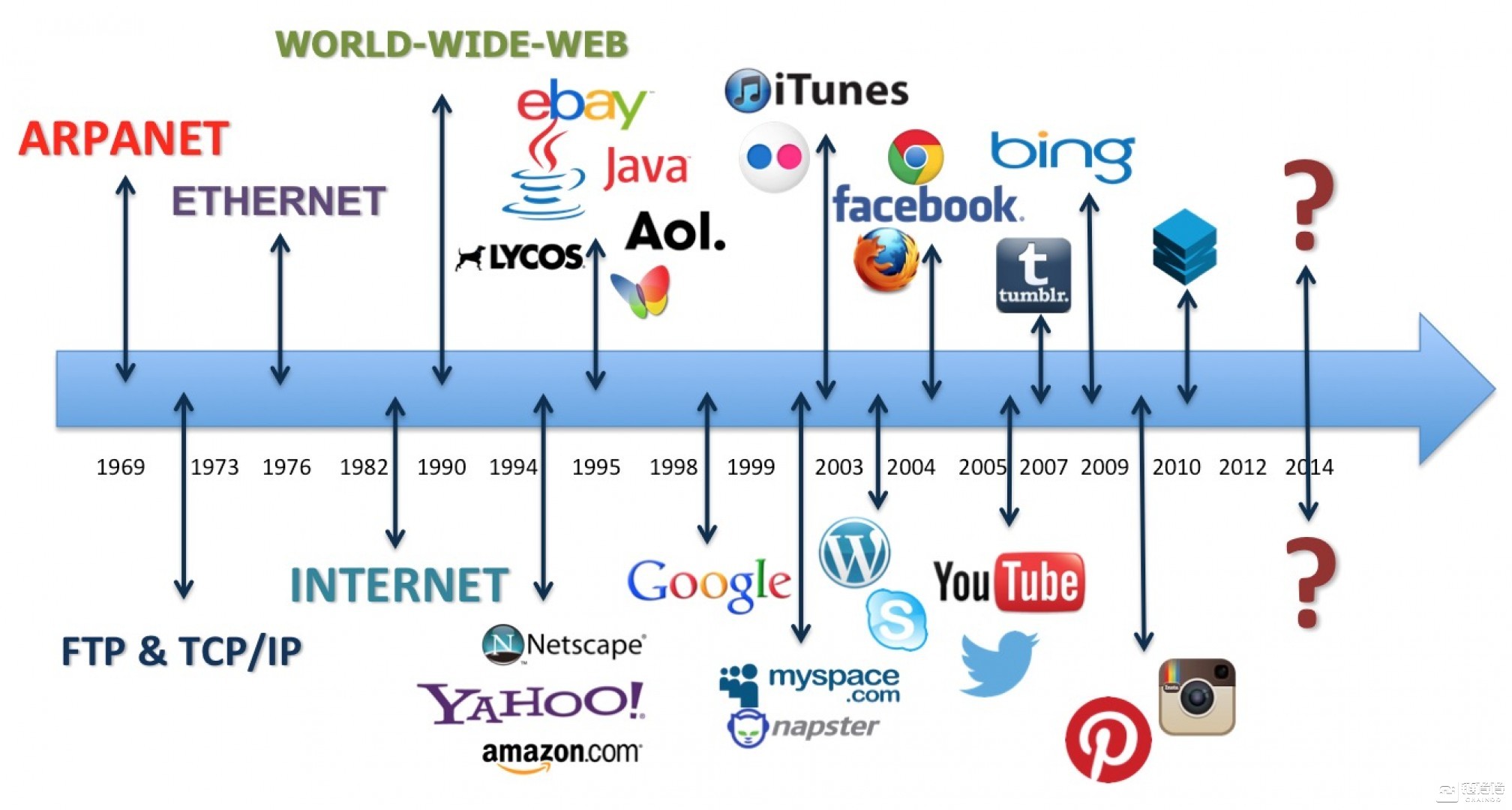 Web 3.0生态全解析：颠覆性的技术变革