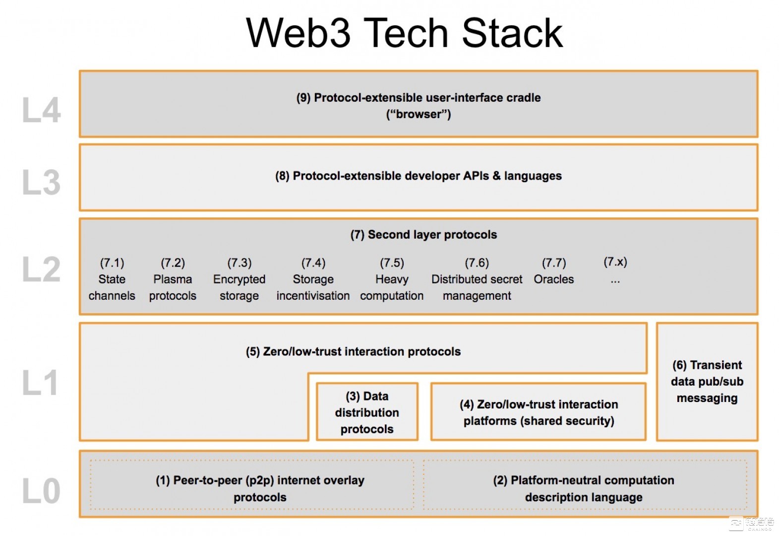 Web 3.0生态全解析：颠覆性的技术变革