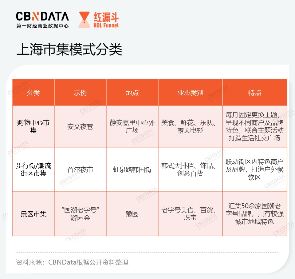 上海有集市（上海的城市集市）