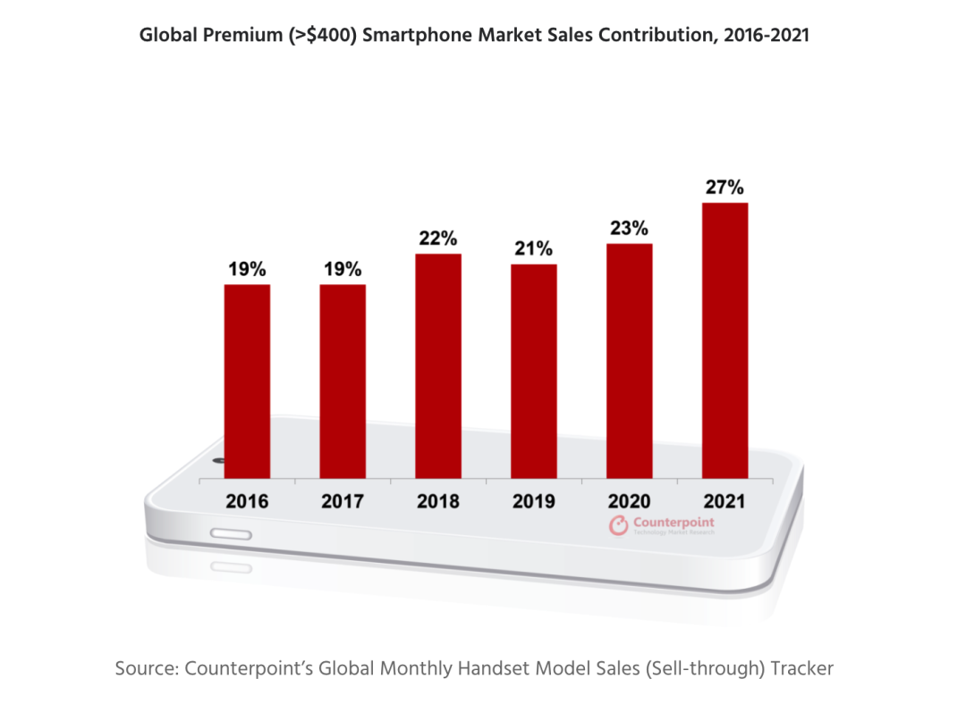 2021年高端智能手机市场占比排名：苹果60%份额领跑