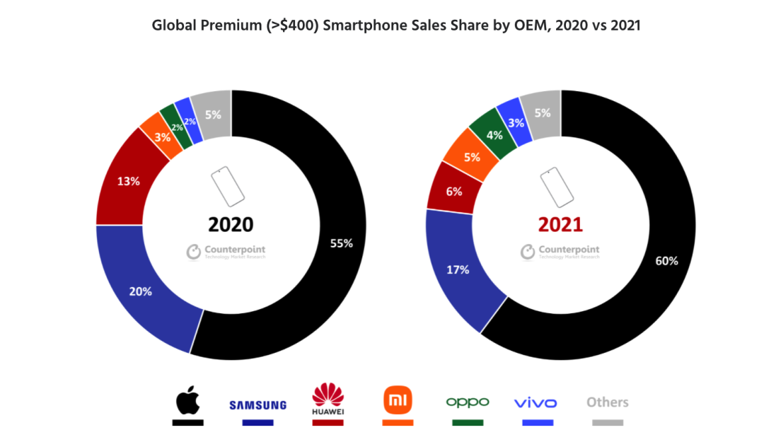 2021年高端智能手机市场占比排名：苹果60%份额领跑