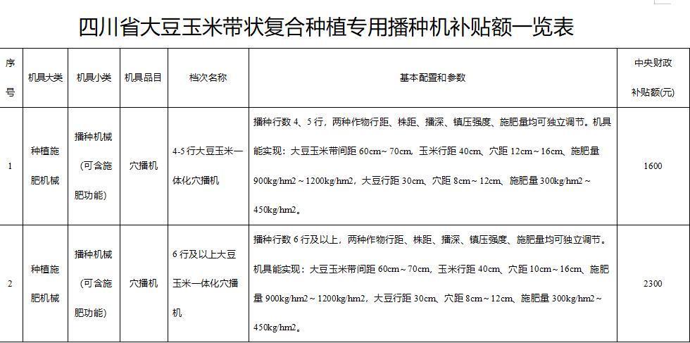 四川擴種大豆的農(nóng)機補貼定了！最高補1萬元