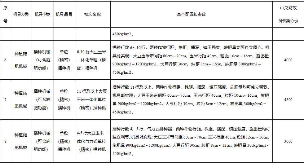 四川擴種大豆的農(nóng)機補貼定了！最高補1萬元