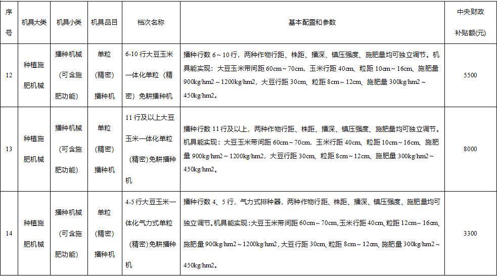 四川擴種大豆的農(nóng)機補貼定了！最高補1萬元