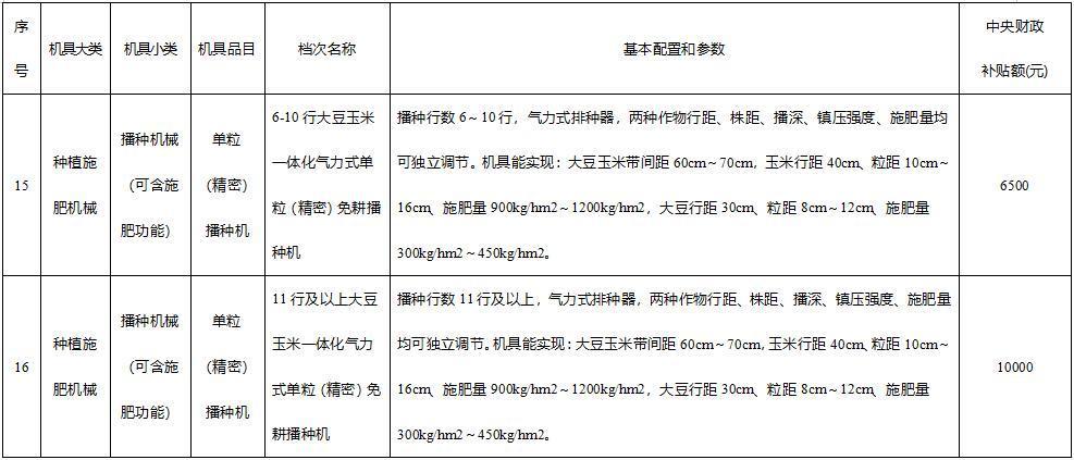 四川擴種大豆的農(nóng)機補貼定了！最高補1萬元