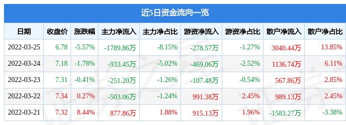 「万元资金」江南水务股票最新分析（主力资金净卖出1789.86万元详解）