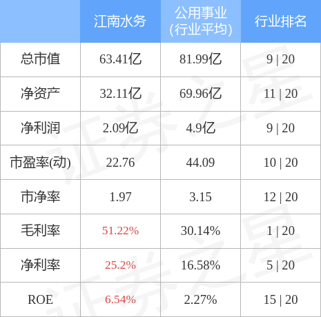 江南水务3月25日主力资金净卖出1789.86万元