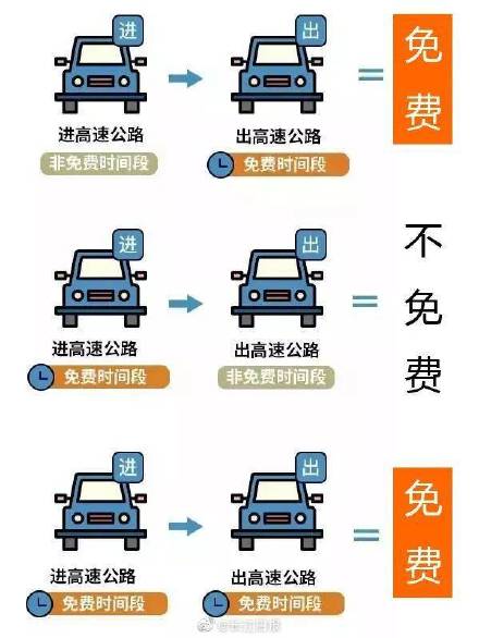 今天高速免费吗,今天高速免费吗2022