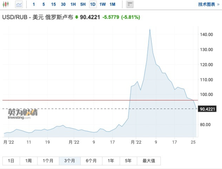 俄罗斯卢布涨穿90关口 创3月1日以来新高