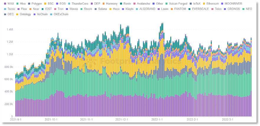 GameFi 游戏现状：资本疯狂，日活下降