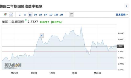 无惧“衰退信号”！美股三大股指齐涨，道指涨近340点，原油、黄金大跳水