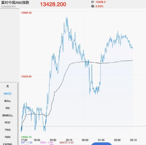 无惧“衰退信号”！美股三大股指齐涨，道指涨近340点，原油、黄金大跳水