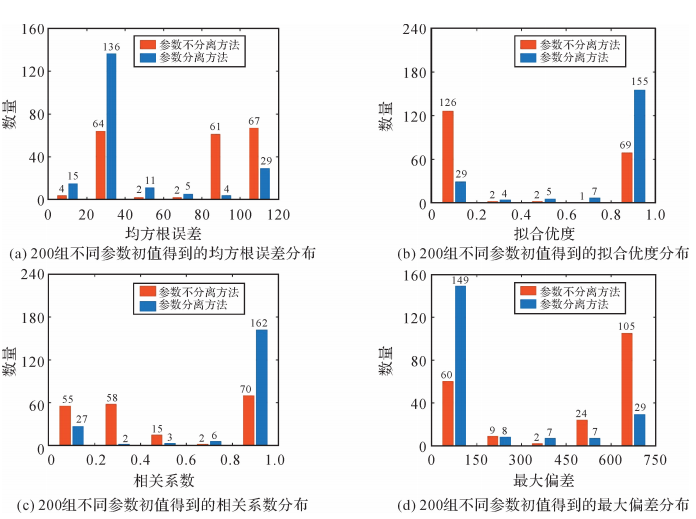 《测绘学报》2022年第3期目录