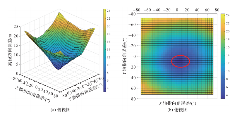 《测绘学报》2022年第3期目录