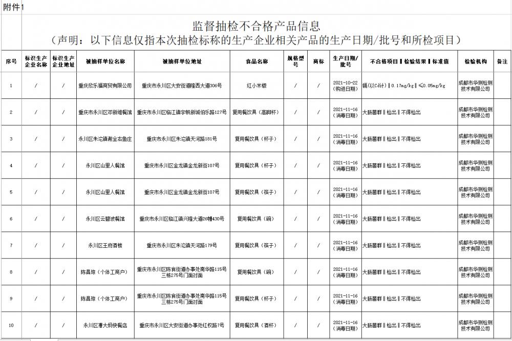 永川区市场监管局抽检164批次食品 10批次不合格