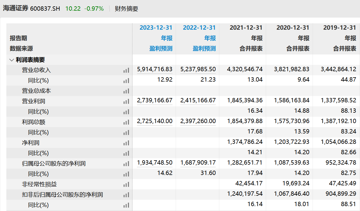 「海通证券亿元」海通证券股票最新分析（海通证券去年实现净利润128亿）