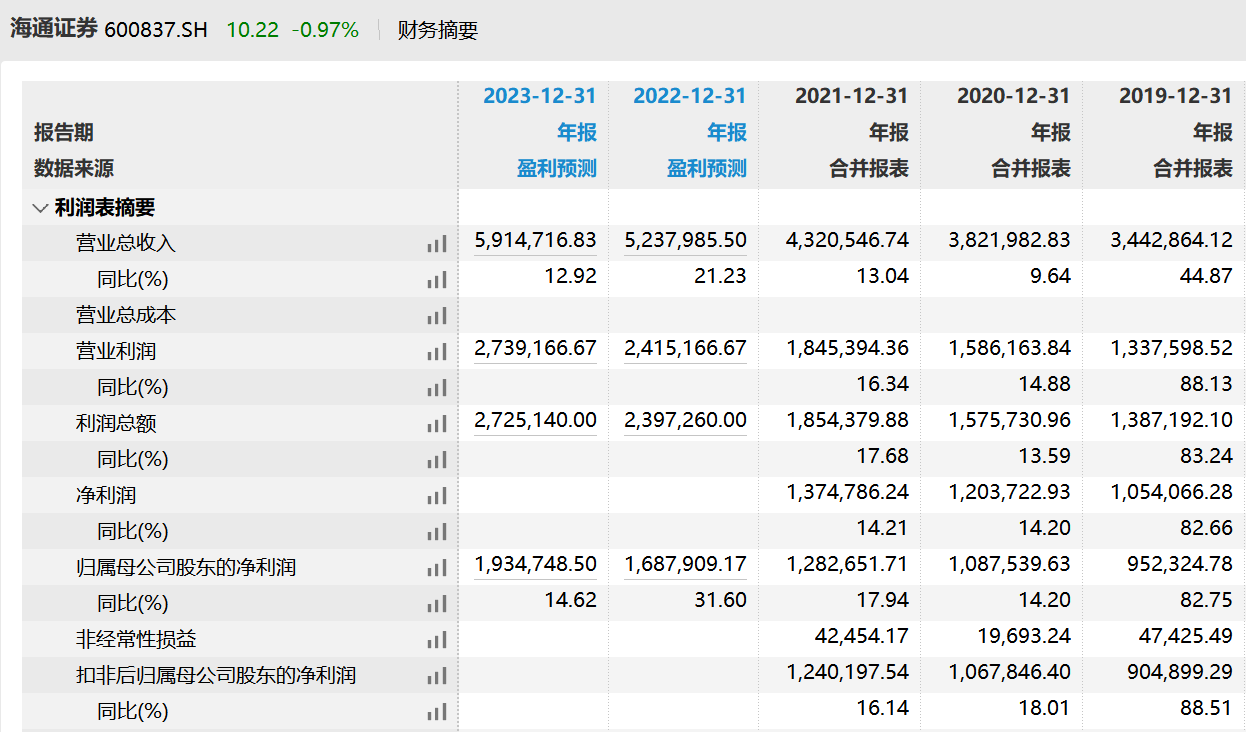 海通证券去年实现净利润128亿，四季度营收和净利环比下滑