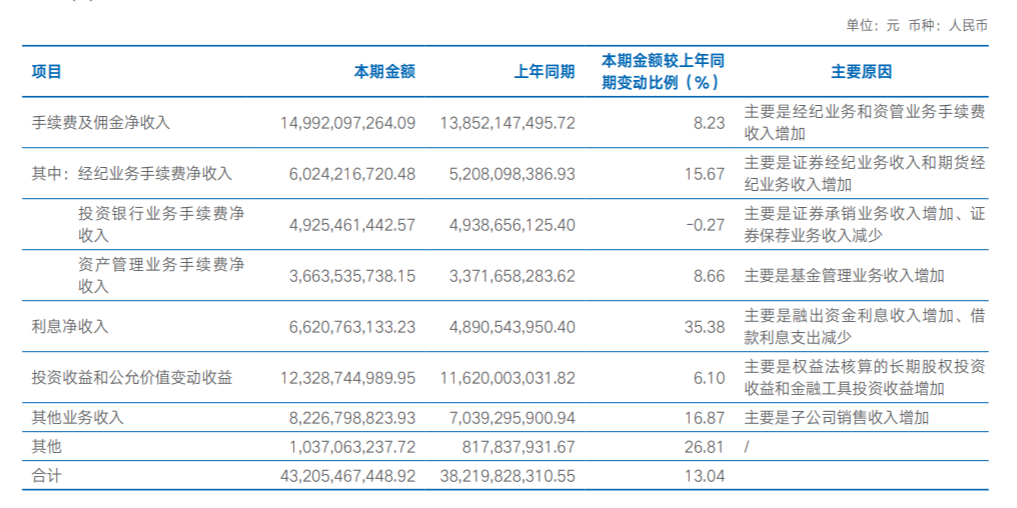 海通证券去年实现净利润128亿，四季度营收和净利环比下滑