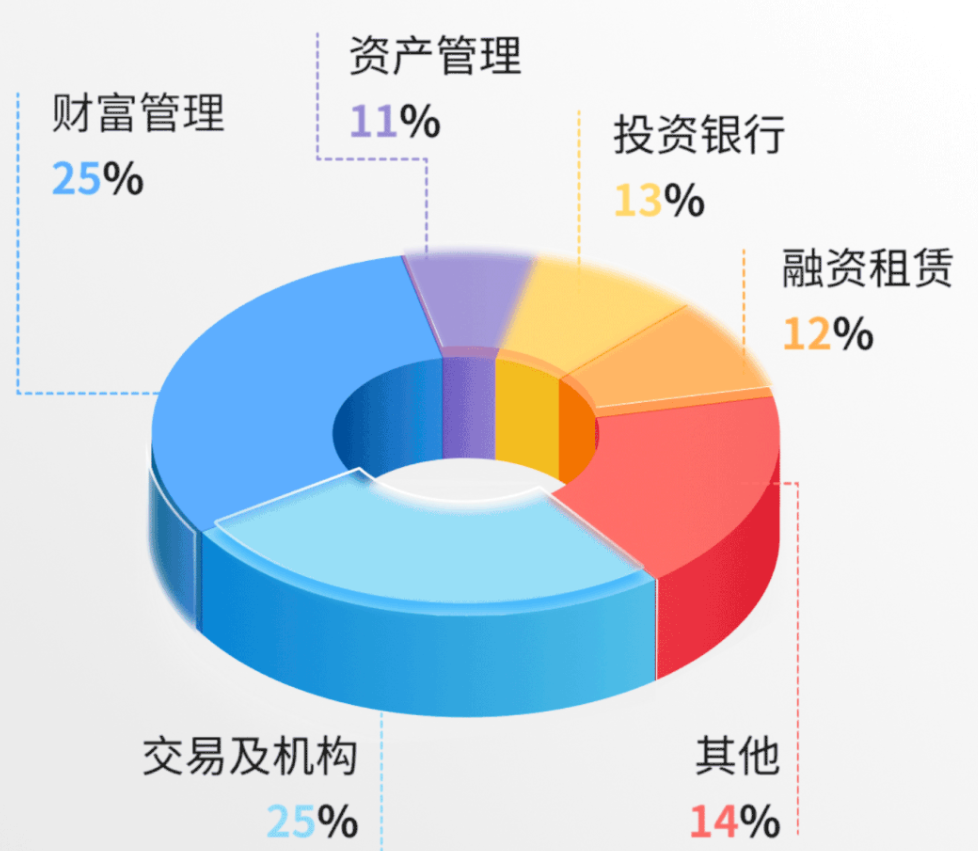 海通证券去年实现净利润128亿，四季度营收和净利环比下滑