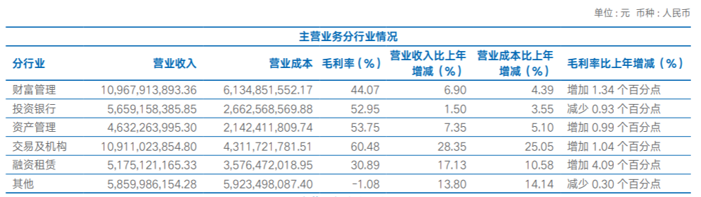 海通证券去年实现净利润128亿，四季度营收和净利环比下滑