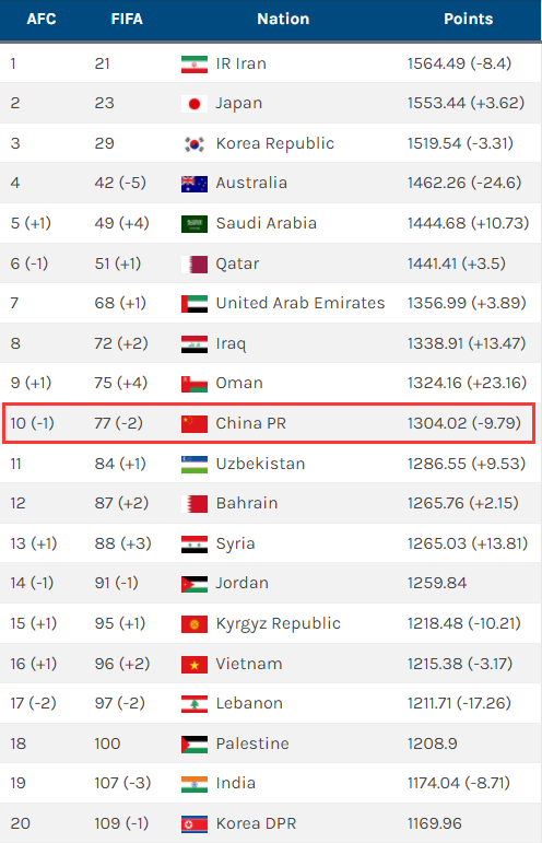 足球国家队世界排名榜(机构计算亚洲球队最新世界排名，国足下降至世界第77，亚洲第10)