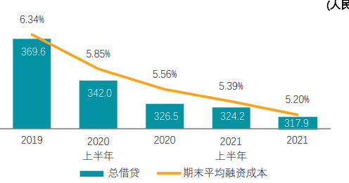 降负债、加码收并购，碧桂园预计明年中期前转“绿档”