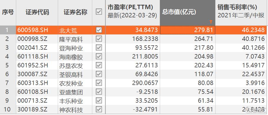 农业种植板块大涨，后面还有机会吗？