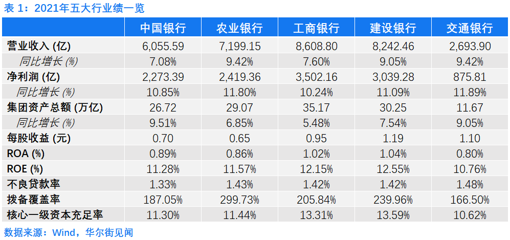 五大行财报出炉！净利润增幅皆超10%，齐创近十年新高