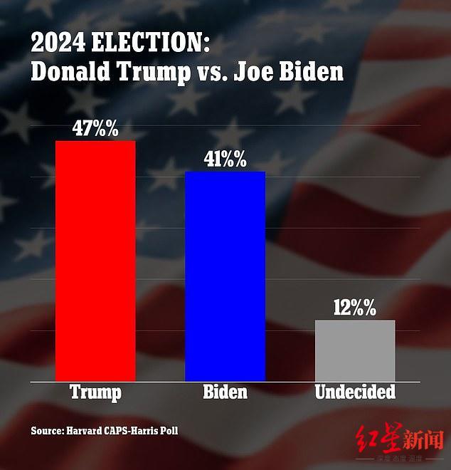 2020美国选举结果最新消息(美民众对拜登满意度降至最低点，美民调“假想对决”总统大选：拜登还不如特朗普)