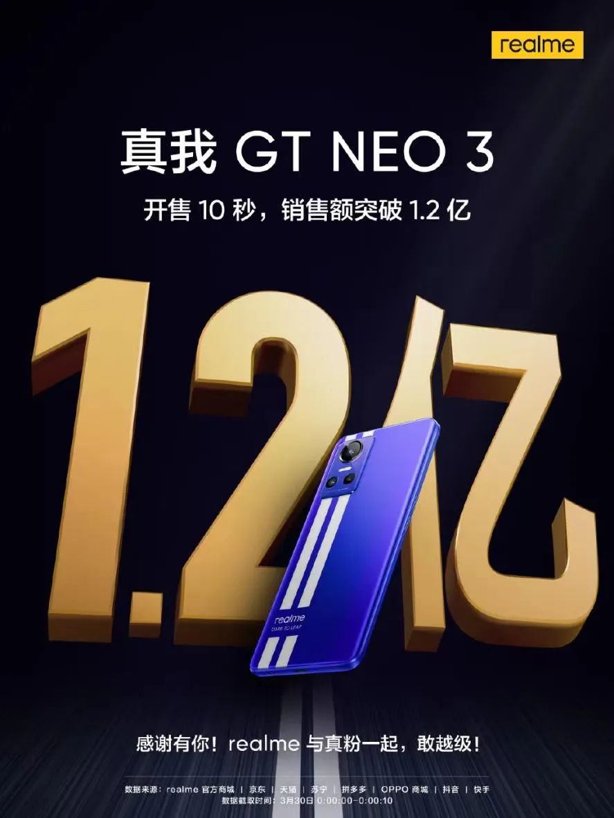 150W闪充旗舰首销战报发布：真我GT Neo3 销量破10万台