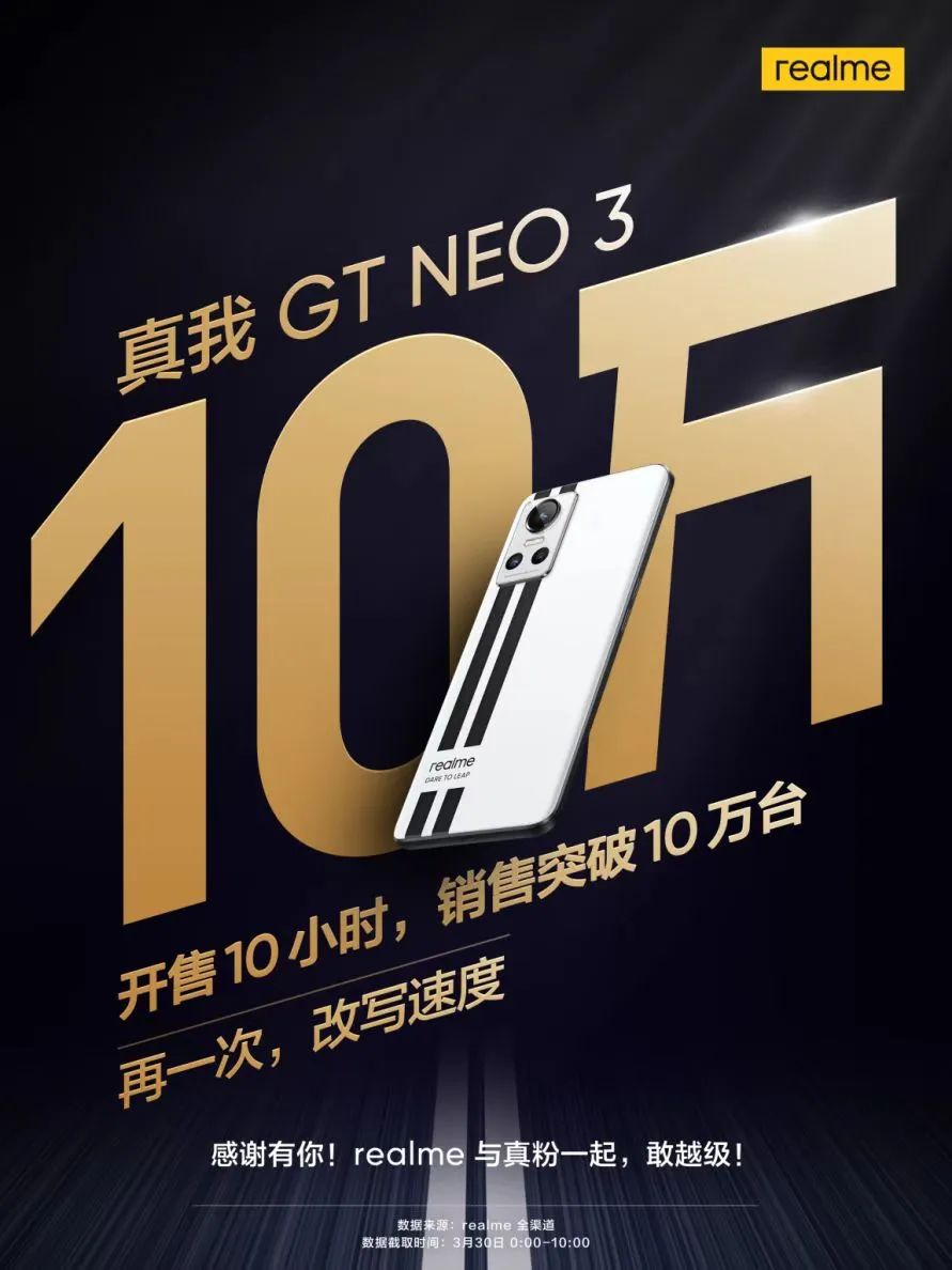 150W闪充旗舰首销战报发布：真我GT Neo3 销量破10万台