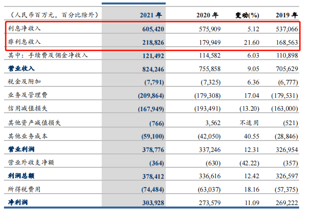 建行2021年非息收入高增 房地产业贷款不良率上升