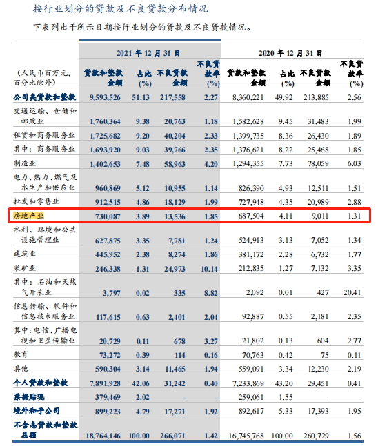 建行2021年非息收入高增 房地产业贷款不良率上升