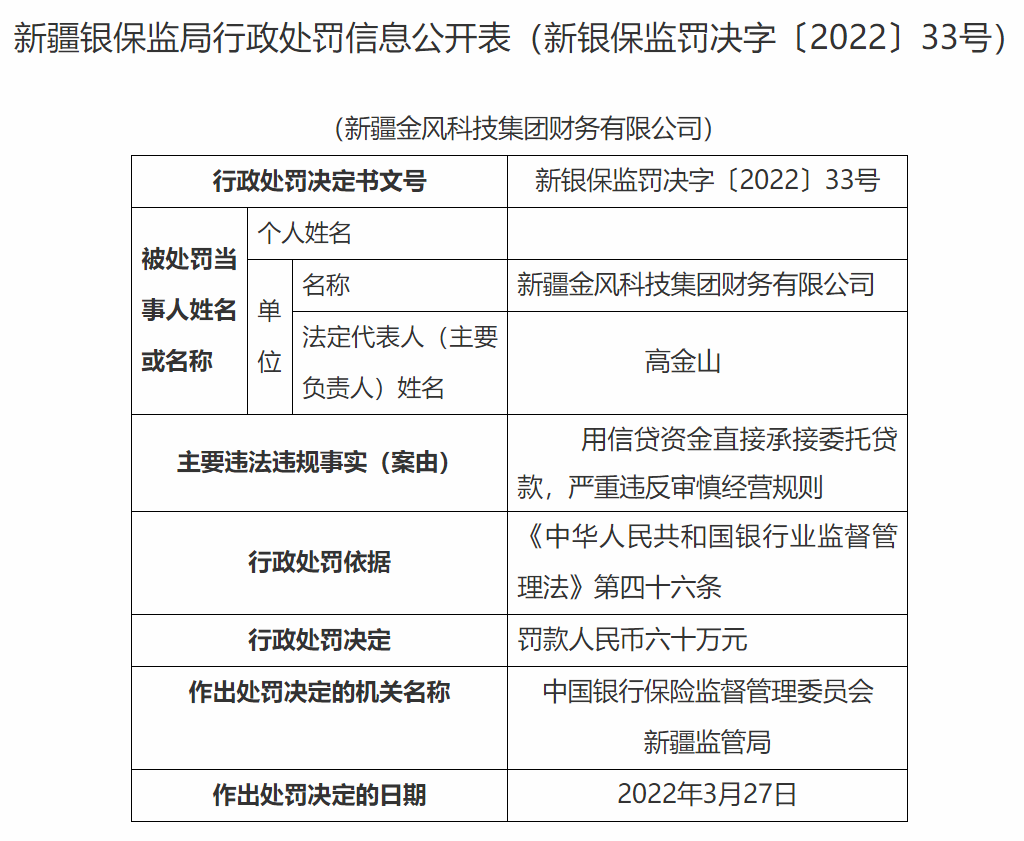 新疆金风科技集团因用信贷资金直接承接委托贷款 被罚款60万元