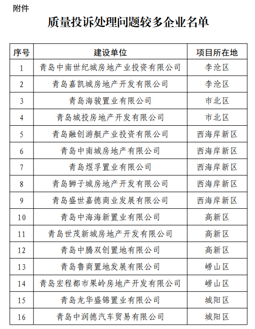 27家房企因质量投诉处理不力被青岛市住建局通报