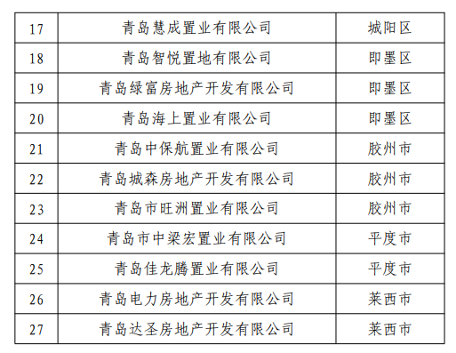 27家房企因質量投訴處理不力被青島市住建局通報