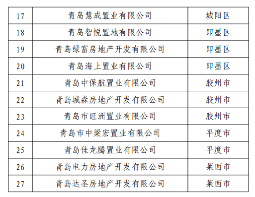 27家房企因质量投诉处理不力被青岛市住建局通报