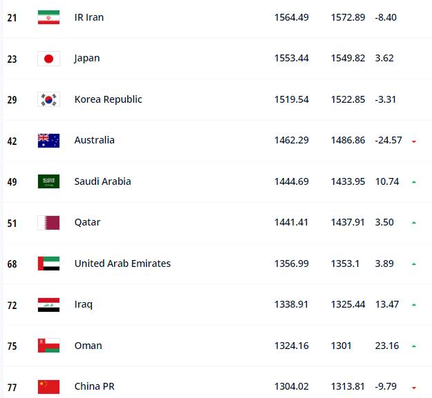 国际足联官网(被阿曼队超越，中国男足排名降至亚洲第10位)