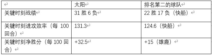 nba为什么这么看重总冠军(讨论分析｜太阳是总冠军热门的五大原因：MVP后场关键球能力在列)