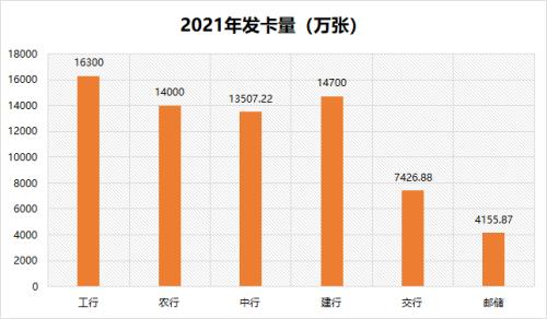 6家国有大行信用卡大比拼