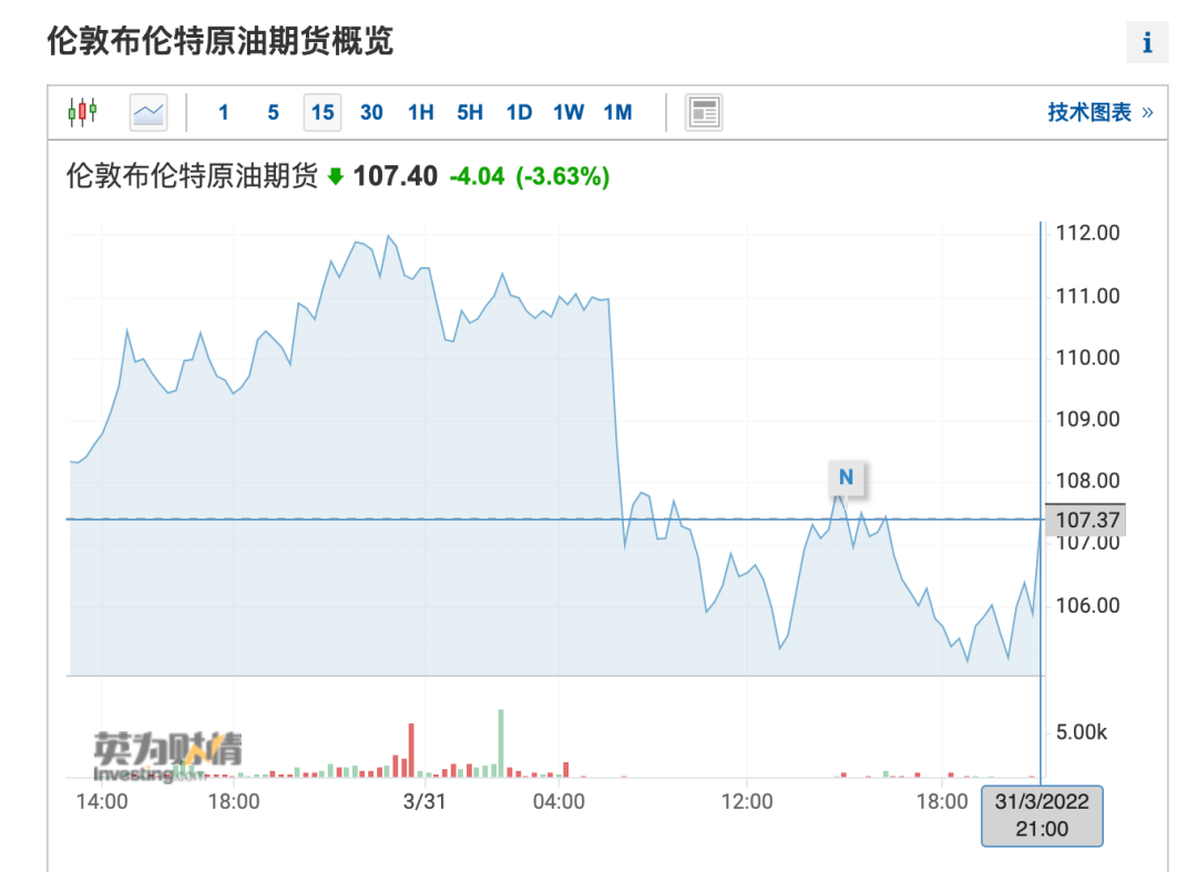 月内“三连涨”！今晚24时起，国内油价上调，但国际油价却跌了，咋回事？