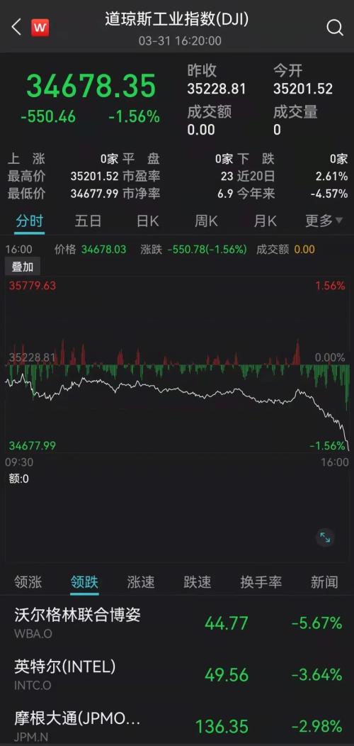 美股突然暴跌！核心通胀数据再爆表，万亿芯片巨头重挫！中概股表现疲软，各公司纷纷宣布回购计划