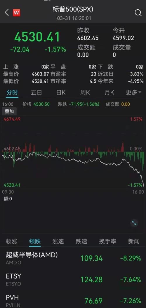 美股突然暴跌！核心通胀数据再爆表，万亿芯片巨头重挫！中概股表现疲软，各公司纷纷宣布回购计划