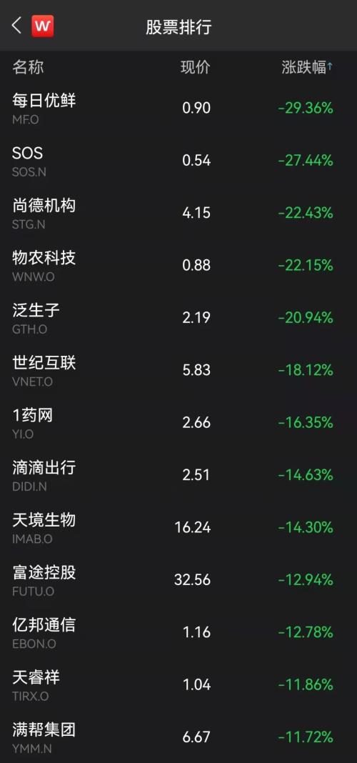 美股突然暴跌！核心通胀数据再爆表，万亿芯片巨头重挫！中概股表现疲软，各公司纷纷宣布回购计划