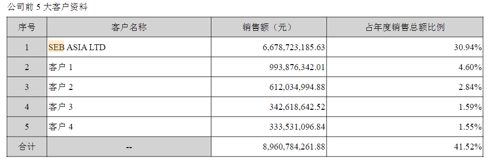 超三成营收来自实控人 苏泊尔要分掉八成全年净利